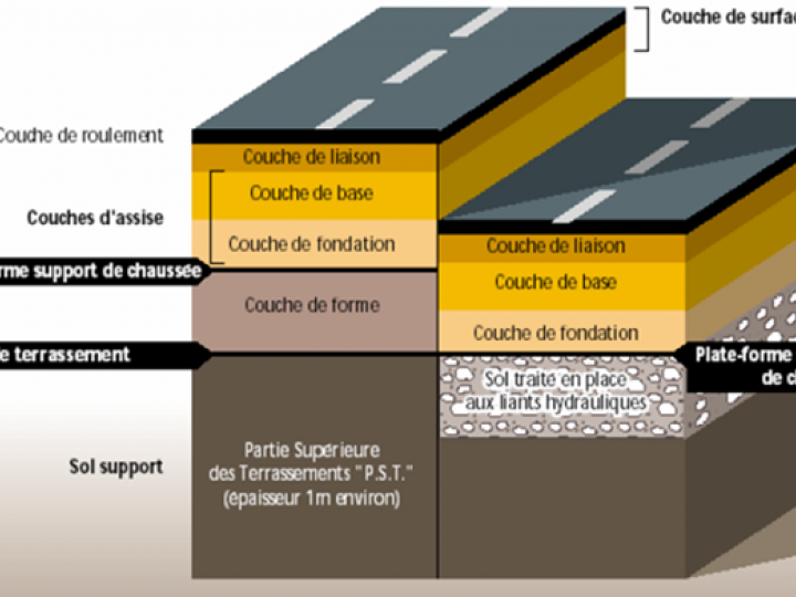 Dimensionnement / Formation - Dimensionnement de chaussées